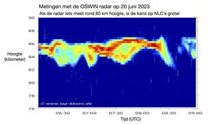Voorbeeld van een gemeten signaal in de mesosfeer op 85 kilometer hoogte met de Oswin radar op 20 juni 2023.