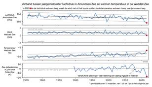 Jaargemiddelde (juni-mei) luchtdruk boven de Amundsen Zee, wind en luchttemperatuur boven de Weddell Zee en zee-ijs in juni rond Antarctica. Trend in zwart en stippellijnen +/- twee standaarddeviaties. Rode stippen: juni 2022- mei 2023.