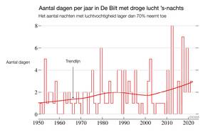 Lijngrafiek van het aantal dagen per jaar in De Bilt waarop 's-nachts de luchtvochtigeheid niet boven de 70 procent uitkomt. Tussen 1950 en 2022.