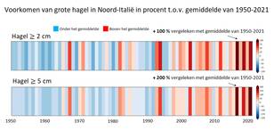 Rij streepjes voor ieder jaar tussen 1950-2021. De kleur geeft het aantal uur per jaar weer met hagelbuien met stenen groter of gelijk aan 2 cm of 5 cm diameter in Noord-Italië, uitgedrukt in procenten van het gemiddelde over de periode 1950-2021.