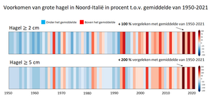 Rij streepjes voor ieder jaar tussen 1950-2021. De kleur geeft het aantal uur per jaar weer met hagelbuien met stenen groter of gelijk aan 2 cm of 5 cm diameter in Noord-Italië, uitgedrukt in procenten van het gemiddelde over de periode 1950-2021.