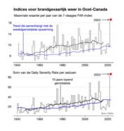 Figuur 3. Tijdreeksen van twee indices voor brandgevaarlijk weer in het studiegebied in Oost-Canada, de maximale waarde per jaar van de 7-daagse FWI-index (boven) en de som van de Daily Severity Rate per seizoen (onder). Bron: WWA