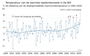 Grafiek van de gemiddelde maximumtemperatuur van de warmste septemberweek per jaar in De Bilt als afwijking van het langjarige gemiddelde van die week over 1901-2022 (blauwe bolletjes). Het langjarig gemiddelde is de zwarte lijn in figuur 2.