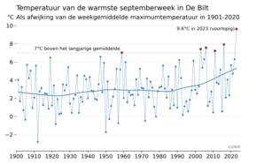 Grafiek van de gemiddelde maximumtemperatuur van de warmste septemberweek per jaar in De Bilt als afwijking van het langjarige gemiddelde van die week over 1901-2022 (blauwe bolletjes). Het langjarig gemiddelde is de zwarte lijn in figuur 2.