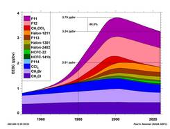 grafiek met Bijdrage van verschillende ozonafbrekende stoffen aan de totale hoeveelheid chloor en broom in de ozonlaag omgerekend naar de effectieve hoeveelheid chloor