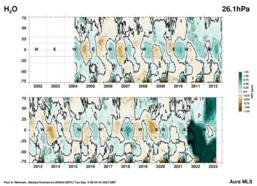 Grafiek van waterdampafwijkingen tussen 75 graden noorder- en zuiderbreedte op 25 km hoogte sinds medio 2004. De scherpe toename van waterdamp begin 2022 is onmiskenbaar. 