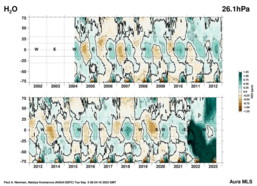 Grafiek van waterdampafwijkingen tussen 75 graden noorder- en zuiderbreedte op 25 km hoogte sinds medio 2004. De scherpe toename van waterdamp begin 2022 is onmiskenbaar. 