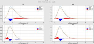 Grafieken van de kansverdeling van de windsnelheid nu en in de toekomst in de vier seizoenen.  Rustig weer (met een gemiddelde windsnelheid kleiner dan 3,3 m/s, maximaal windkracht 2) komt in de toekomst vooral in zomer en najaar iets vaker voor.