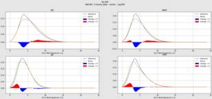 Grafieken van de kansverdeling van de windsnelheid nu en in de toekomst in de vier seizoenen.  Rustig weer (met een gemiddelde windsnelheid kleiner dan 3,3 m/s, maximaal windkracht 2) komt in de toekomst vooral in zomer en najaar iets vaker voor.