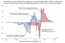Grafiek van het verschil in de temperatuurverdeling in De Bilt tussen de periode 1961-1990 en 1991-2020, voor het hele jaar (zwart) en afzonderlijk voor het zomerhalfjaar (rood) en winterhalfjaar (blauw) afzonderlijk.