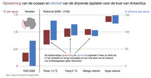 Staafdiagram met daarin de opwarming van de oceaan en de afsmelt van de drijvende ijsplaten voor de kust van Antarctica voor het verleden (1920-2005) en de toekomst (2006-2100) voor verschillende scenario's van toekomstige uitstoot van broeikasgassen