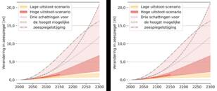 Grafiek van scenario's van de zeespiegelstijging bij Bonaire en Saba en Sint Eustatius tot 2300 t.o.v. het huidige niveau (mediaan van meerdere modelberekeningen en 90%-band), inclusief drie schattingen van de hoogst mogelijke zeespiegelstijging.