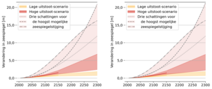 Grafiek van scenario's van de zeespiegelstijging bij Bonaire en Saba en Sint Eustatius tot 2300 t.o.v. het huidige niveau (mediaan van meerdere modelberekeningen en 90%-band), inclusief drie schattingen van de hoogst mogelijke zeespiegelstijging.