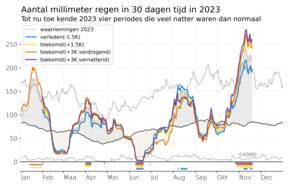 Lijngrafieken van de hoeveelheid regen in de afgelopen dertig dagen voor iedere dag in 2023 tot nu toe, zoals waargenomen en gesimuleerd in een warmer en kouder klimaat.