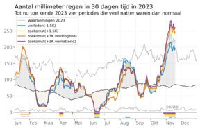 Lijngrafieken van de hoeveelheid regen in de afgelopen dertig dagen voor iedere dag in 2023 tot nu toe, zoals waargenomen en gesimuleerd in een warmer en kouder klimaat.
