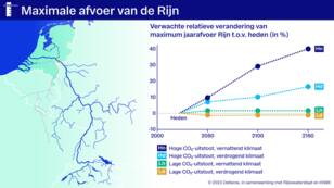 Lijngrafiek van de verwachte verandering van de maximum jaarafvoer van de Rijn bij Lobith ten opzichte van het huidige klimaat voor de vier klimaatscenario's. De hoogste afvoeren komen in de winter voor. 
