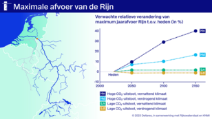 Lijngrafiek van de verwachte verandering van de maximum jaarafvoer van de Rijn bij Lobith ten opzichte van het huidige klimaat voor de vier klimaatscenario's. De hoogste afvoeren komen in de winter voor. 