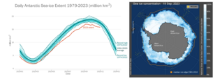 Lijngrafiek van de jaarlijkse gang van het Antarctische zee-ijs, en kaart van de zee-ijsconcentratie op Antarctica op 19 september 2023, representatief voor de jaarlijkse maximale omvang voor 2023. 