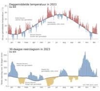 grafieken met Temperatuur en 30-daagse neerslag in 2023. Ieder verticaal streepje geeft de afwijking van de normaal aan, warmer/kouder of droger/natter dan gemiddeld voor die da