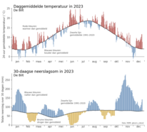 grafieken met Temperatuur en 30-daagse neerslag in 2023. Ieder verticaal streepje geeft de afwijking van de normaal aan, warmer/kouder of droger/natter dan gemiddeld voor die da