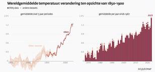 Lijngrafieken van de verandering in de wereldgemiddelde temperatuur vanaf 1900. 2023 is het warmste jaar van de reeks.