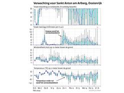 Lijngrafieken van de 14-daagse weersverwachting van 6 februari om 12 uur voor Sankt Anton am Arlberg, Oostenrijk, gebaseerd op het weermodel van het ECMWF. Voor bewolking, neerslag, wind en temperatuur.