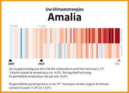 Klimaatstreepjescode voor Kroonprinses Amalia.