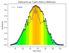 Zonkracht zondag 7 april