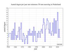 Grafiek van aantal dagen per jaar met minstens 50 mm neerslag op minstens één van de ruim 300 KNMI-neerslagstations.