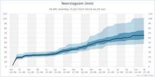 grafiek met neerslag die er de komende 14 dagen bijkomt, inclusief de onzekerheid daarin (blauwe banden)