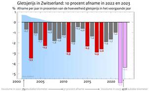 Staafdiagram met het jaarlijks verlies van ijsvolume van de Zwitserse gletsjers tussen 2001 en 2023 in procenten ten opzichte van het jaar ervoor. 2022 was een recordjaar met 6% verlies. 2023 komt op de tweede plaats met 4,4%.