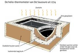 Tekening van de helio-thermometer van Saussure uit 1774
