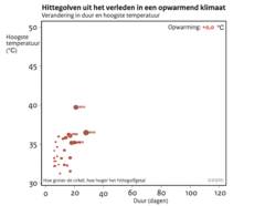 Animatie van hoe historische hittegolf-zomers veranderen bij geleidelijk toenemende wereldwijde opwarming. Iedere bol geeft een zomer aan waarin minimaal één hittegolf plaatsvond. De x-as geeft totale aantal hittegolf dagen, de y-as de hoogste temperatuur