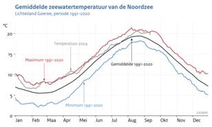 grafiek met het temperatuurverloop van het zeewater bij Zuid Holland