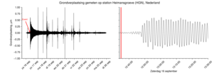 Figuur 3: Metingen van de seismische oppervlakte golf op het seismometer station Heimansgroeve (HGN) in Limburg, Nederland. Bron: KNMI