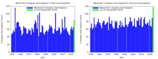 grafieken met historische hoeveelheden van de 5-daagse neerslagsom voor het Elbe stroomgebied (links) en het Donau stroomgebied (rechts) binnen de regio die het zwaarst getroffen is in midden Europa. 