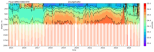 grafiek met zoutgehalte gemeten langs de afgelegde weg van de Argo float