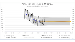 Grafiek uit het KNMI-klimaatdashboard met het aantal uur mist per jaar in De Bilt volgens de metingen sinds 1960 en voor een 30-jarige periode rond 2050 en 2100. 