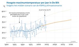 Lijngrafiek van de hoogste maximumtemperatuur  gemeten in De Bilt voor ieder jaar vanaf 1901 tot 2024 plus de verwacht egemiddelde waarde rond 2050 en 2100 volgens het midden scenario van de KNMI23 klimaatscenarios