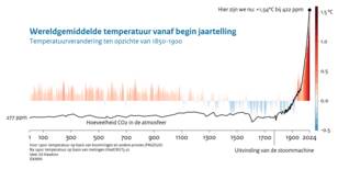 Staafgrafiek van de wereldgemiddelde temperatuur vanaf jaar 1 tot en met 2024 en een lijngrafiek van het CO2 gehalte in de atmosfeer in dezelfde periode.