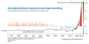 Staafgrafiek van de wereldgemiddelde temperatuur vanaf jaar 1 tot en met 2024 en een lijngrafiek van het CO2 gehalte in de atmosfeer in dezelfde periode.