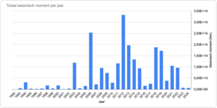 Totaal seismisch moment per jaar