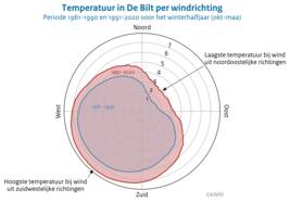 Windroos met de gemiddelde temperatuur in 1961-1990 per windrichting in blauw en in rood die van 1991-2020.