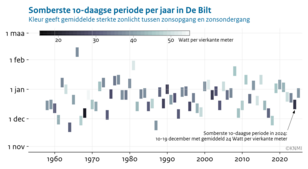 Datum van de somberste 10-daagse periode van het jaar in De Bilt tussen 1958 en 2025 weergegeven met verticale staafjes waarvan de kleur de gemiddelde sterkte van het zonlicht aangeeft in de somberste periode van dat jaar.