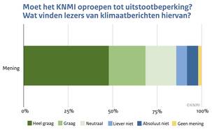 Verdeling van antwoorden op de vraag of het KNMI mag oproepen tot uitstootbeperking