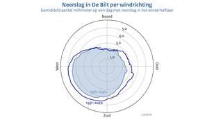 Windroos met daarin een lijn die aangeeft op hoeveel neerslag er gemiddeld viel op meetstation De Bilt op dagen met neerslag per winterhalfjaar per windrichting gemiddeld over de periode 1961-1990 en een lijn voor 1991-2020.