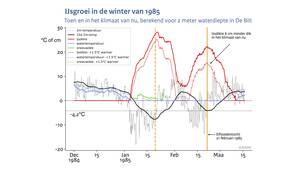 Lijngrafiek van de temperatuur en de ijsdikte in de winter van 1985 in het klimaat van toen en van nu zoals berekend met het KNMI ijsgroeimodel