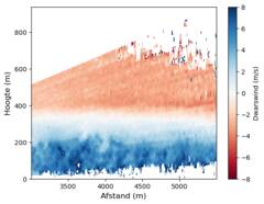 grafiek met metingen van de dwarsdwind op de zwanenburglaan