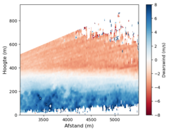 grafiek met metingen van de dwarsdwind op de zwanenburglaan