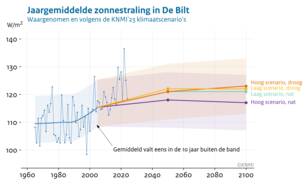 Lijngrafiek van de jaargemiddelde hoeveelheid zonnestraling in De Bilt sinds 1965 met waardes voor 2050 en 2100 voor de KNMI'23 klimaatscenario's.